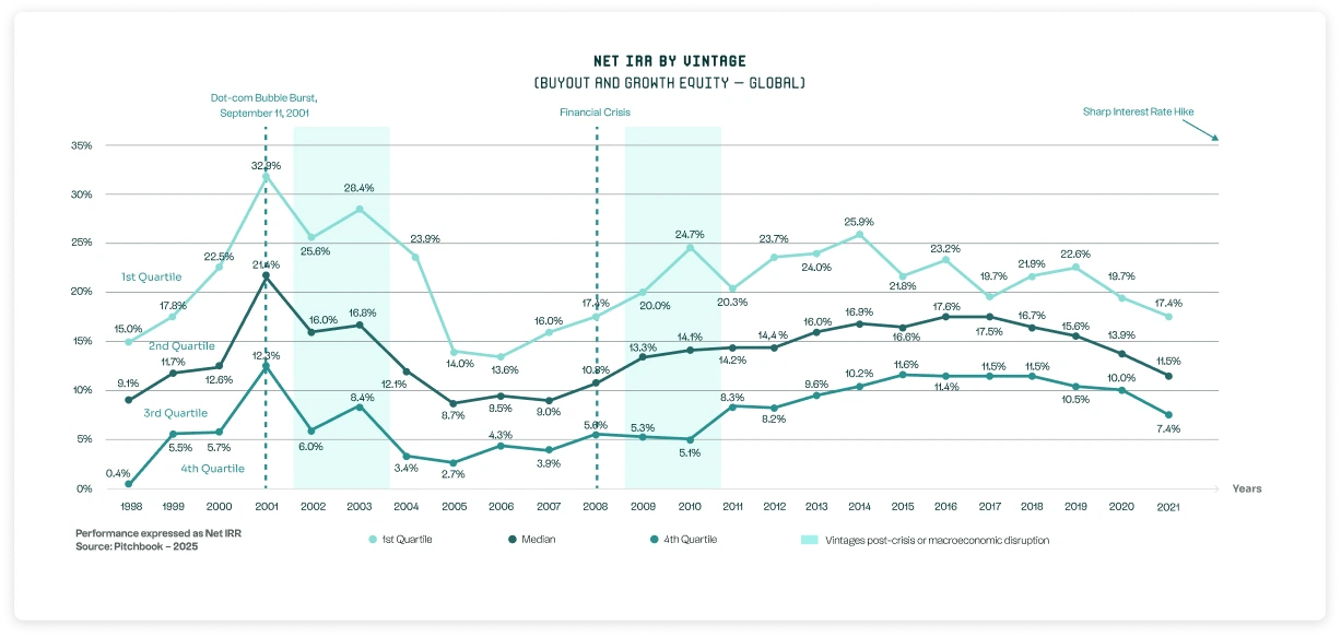 Chart showing private equity performance by year over a 30-year period