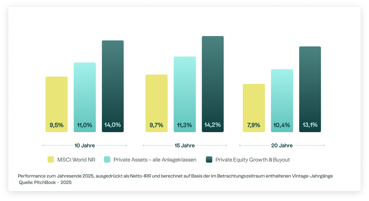 Grafik zur weltweiten Wertentwicklung der Anlageklassen