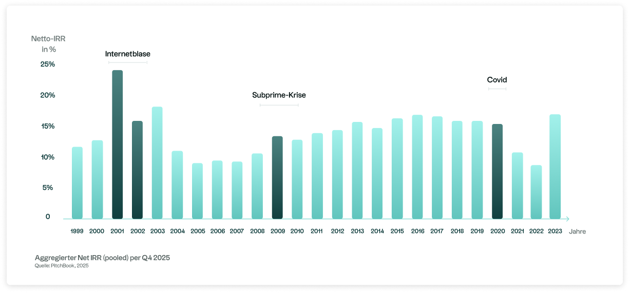 Grafik zur Entwicklung von Private Equity im Verlauf der Krisen
