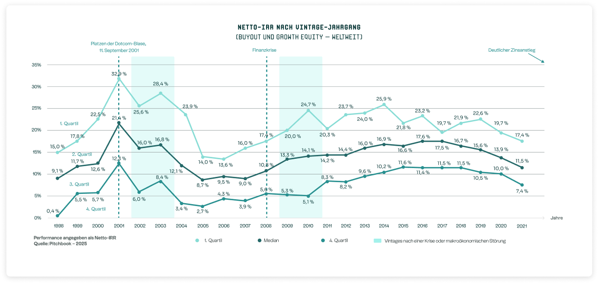 Grafik zur Wertentwicklung von Private Equity nach Jahrgängen über einen Zeitraum von 30 Jahren
