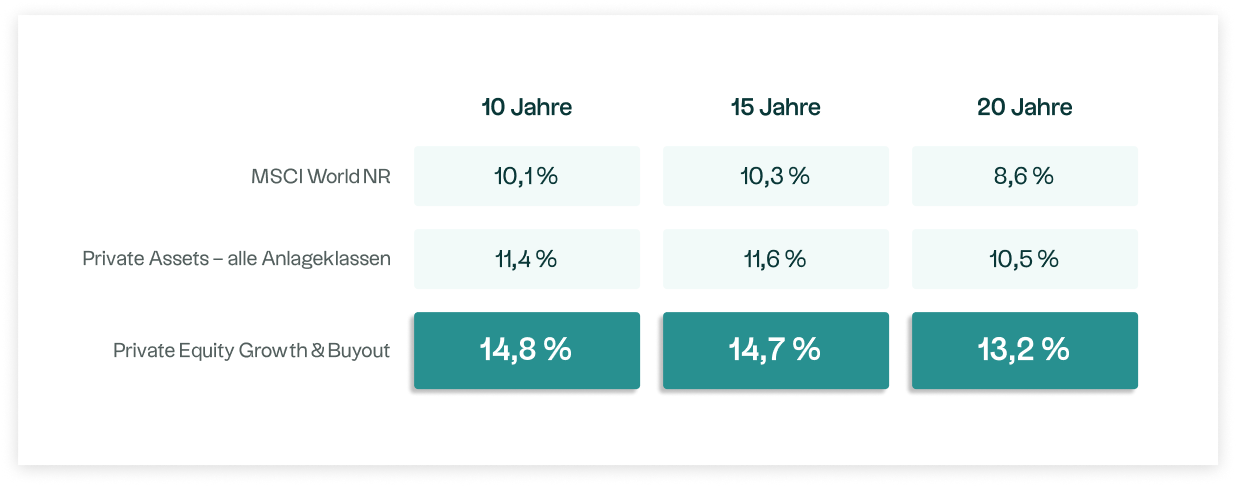 Übersicht über die Wertentwicklung von Private-Equity-Fonds über 10, 15 und 20 Jahre