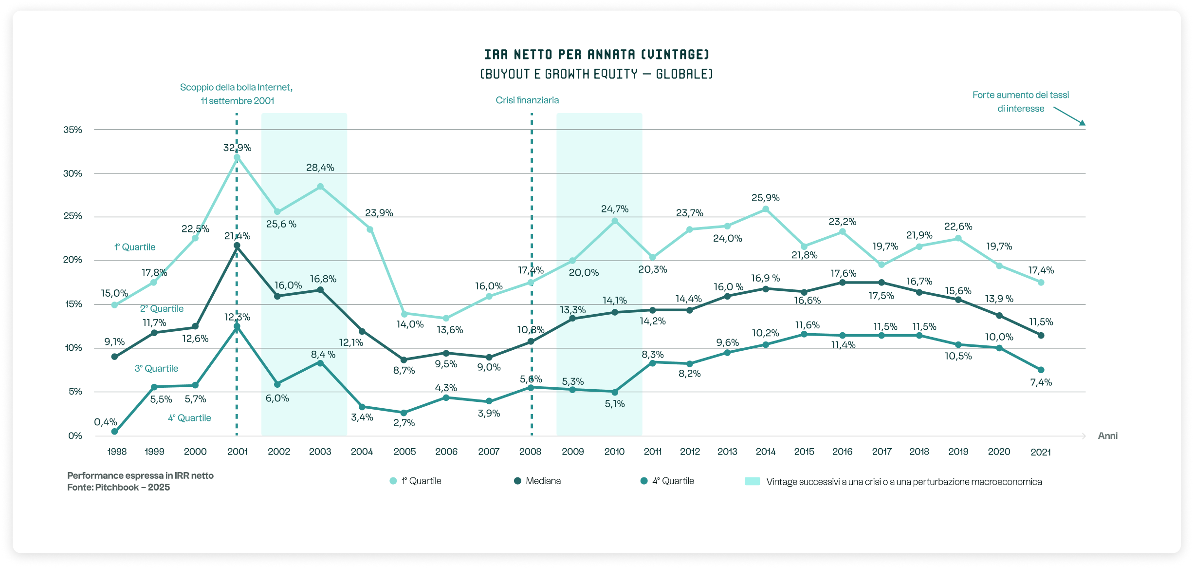 Grafico che illustra l'andamento del private equity per Vintage un periodo di 30 anni