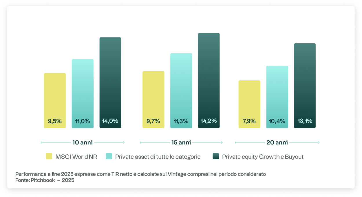 Grafico che illustra l'andamento delle classi di attività a livello mondiale