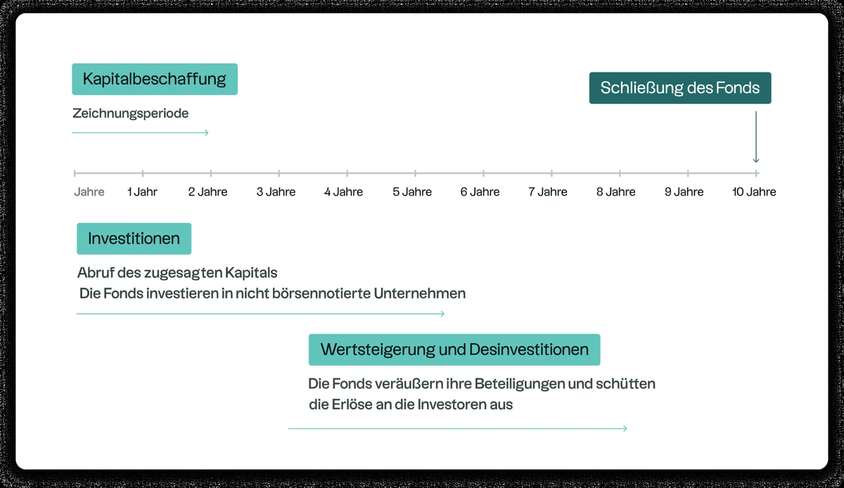 Schematische Darstellung der verschiedenen Phasen im Lebenszyklus eines Private-Equity-Fonds