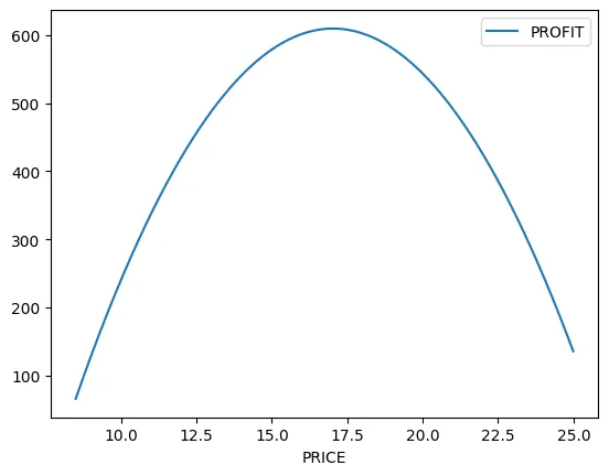 optimization of profit and price