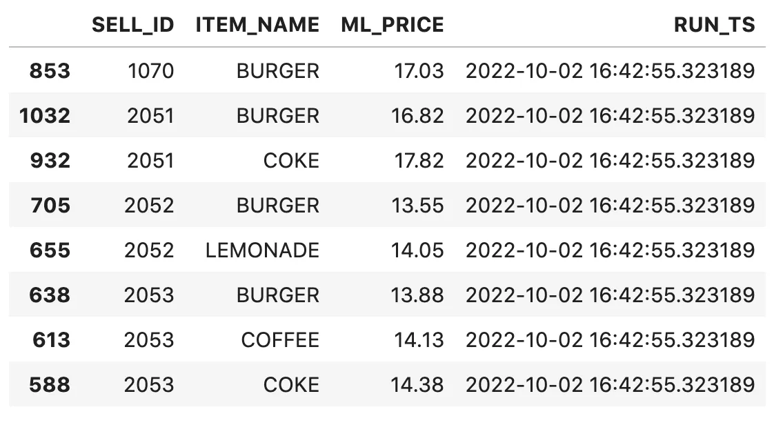 Output of the optimal price leveraging machine learning