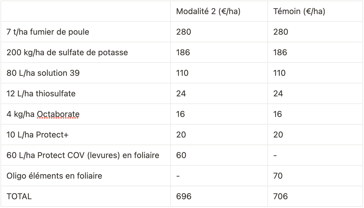 Comparaison de deux ITK fertilisation sur pomme de terre : +5 t/ha avec