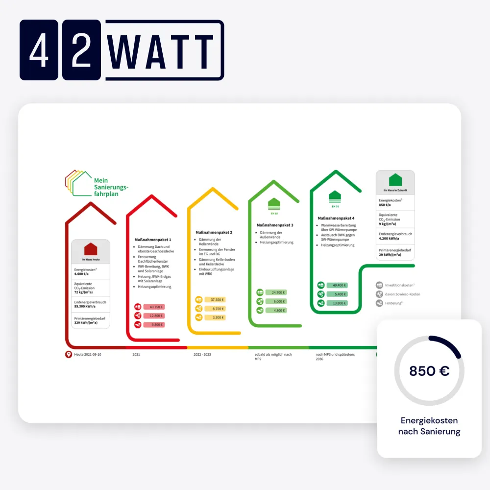 Abbildung Energie Maßnahmen unterschiedliche Zustände mit Kosten für Maßnahmen Energiesparen 