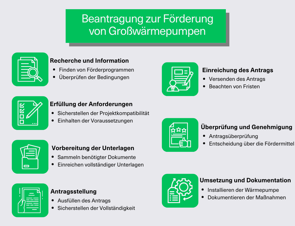 Regli Ratgeber Infografik sieben Schritte zur Beantragung Förderung von Großwärmepumpen