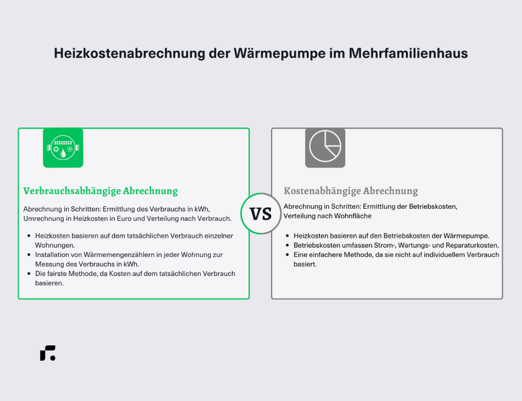 Regli Ratgeber Infografik Heizksotenabrechnung Wärmepumpe in Mehrfamilienhäuser Verbrauchsabängige Abrechnung vs Kostenabhängige Abrechnung