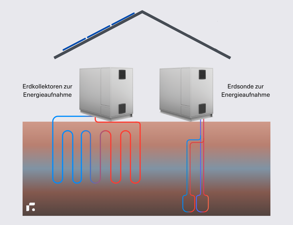 Regli Ratgeber Infografik Funktionsweise Sole-Wasser Großwärmepumpe Erdkollektren vs Erdsone zur Enrgieaufnahme