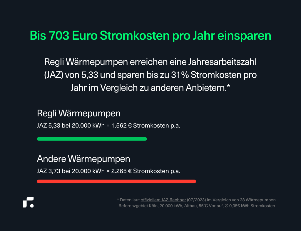 Regli Ratgeber Wärmepumpen Stromkosten sparen pro Jahr mit hohem Jahresarbeitzahl JAZ Vergleich Regli mit anderen Wärmepumpen 