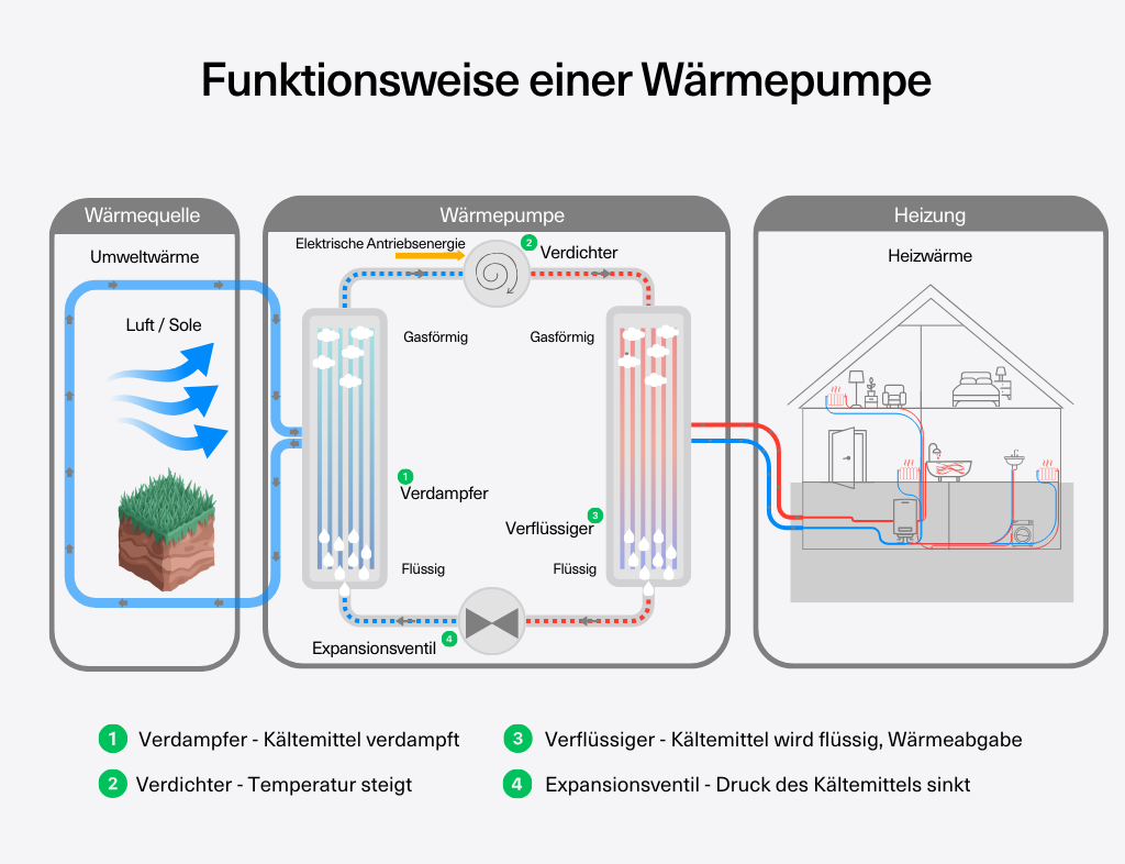 Regli Ratgeber Infografik Funktionsweise Wärmepume Sole-Wasser Luft-Wasser Wärmekreislauf Wasserkreislauf von Umweltwärme zu Wärmepumpe zur Heizung im Haus