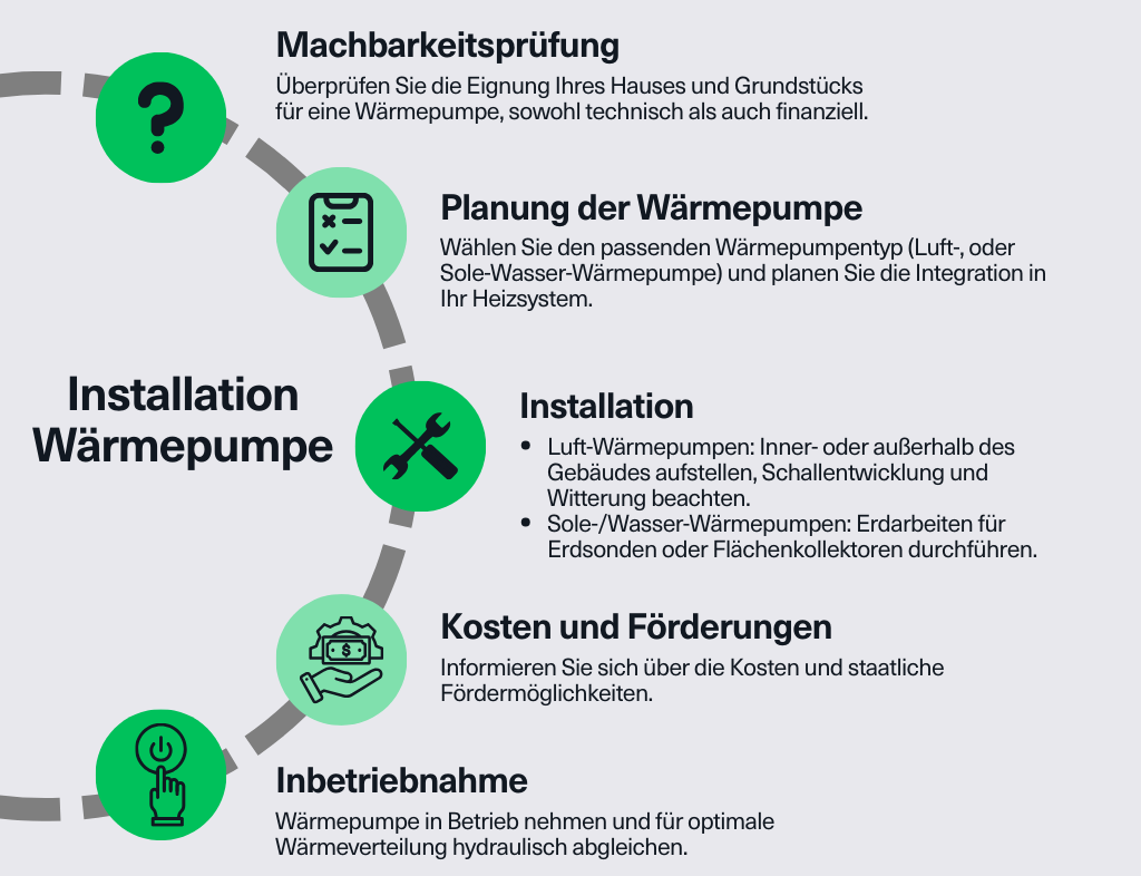 Regli Ratgeber Infografik Installation Wärmepumpe Schritte Machbarkeitsüberprüfung Planung der Wärmpumpe Installation Kosten und Förderungen Inbetriebnahme