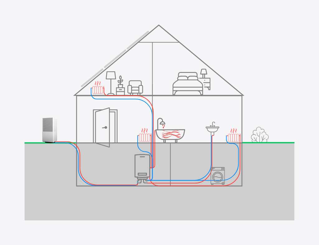 Regli Ratgeber Infografik Warmwasser Kaltwasser Verteilung im Haus Wärmepumpe Novair vor Haus mit Solarplatten rote blaue Rohre zeigen Wasserfluss zu Heizungen und Dusche