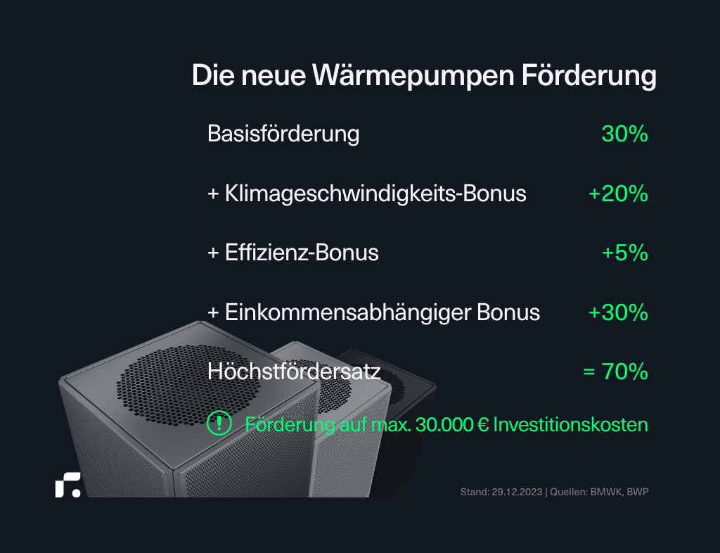 Regli Ratgeber Infografik neue Wärmepumpen Förderung Fördersätze Prozent Investitionskosten BMWK BMP