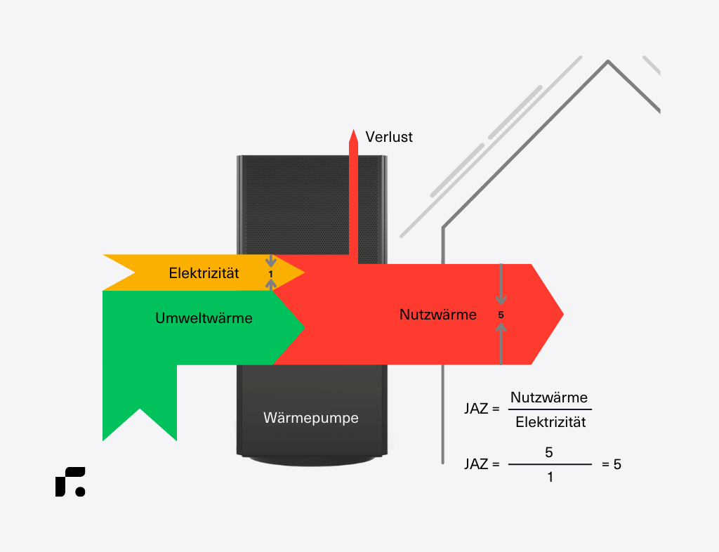 Regli Ratgeber Infografik Berechnung Jahresarbeitszahl JAZ Wärmepumpe Energiefluss von Umweltwärme zu Wärmepumpe zu Nutzwärme