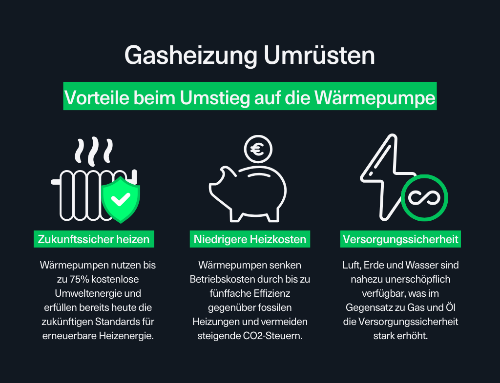 Vorteile Umstieg auf von Gasheizung auf Wärmepumpe Zukunftssicher Niedrige Kosten Versorgungssicherheit