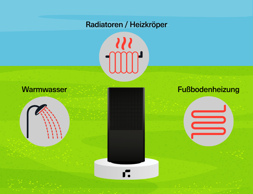 Wärmepume NovaAir auf Wiese mit Icons von Warmwasser Heizkörper und Fußbodenheizung