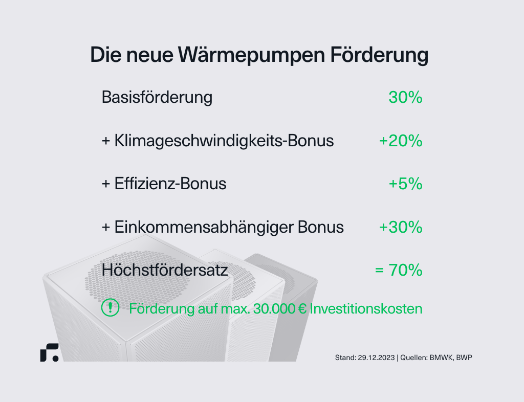 Infografik neue Wärmepumpen Förderung für 2024 BMWK, BWP
