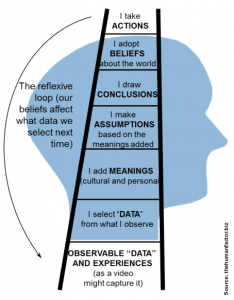 Improve Your Communication Skills With The Ladder Of Inference ...