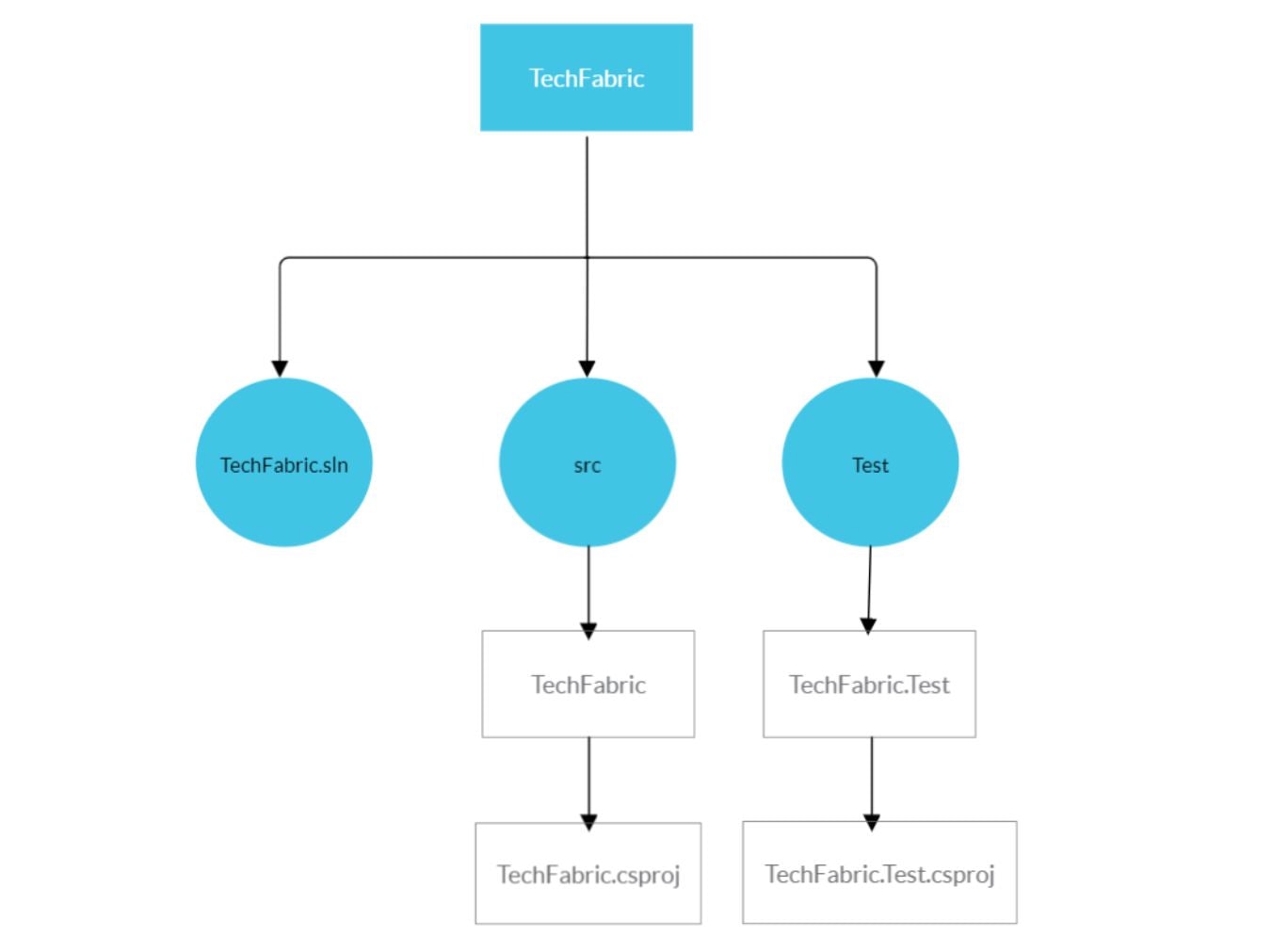 TechFabric testing structure.