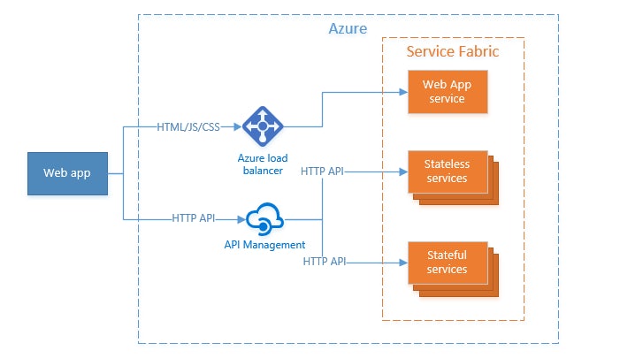 Azure workflow.