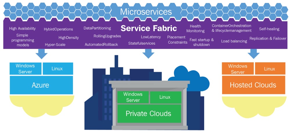 Service Fabric features by Microsoft.