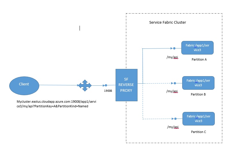 Reserve Proxy workflow.