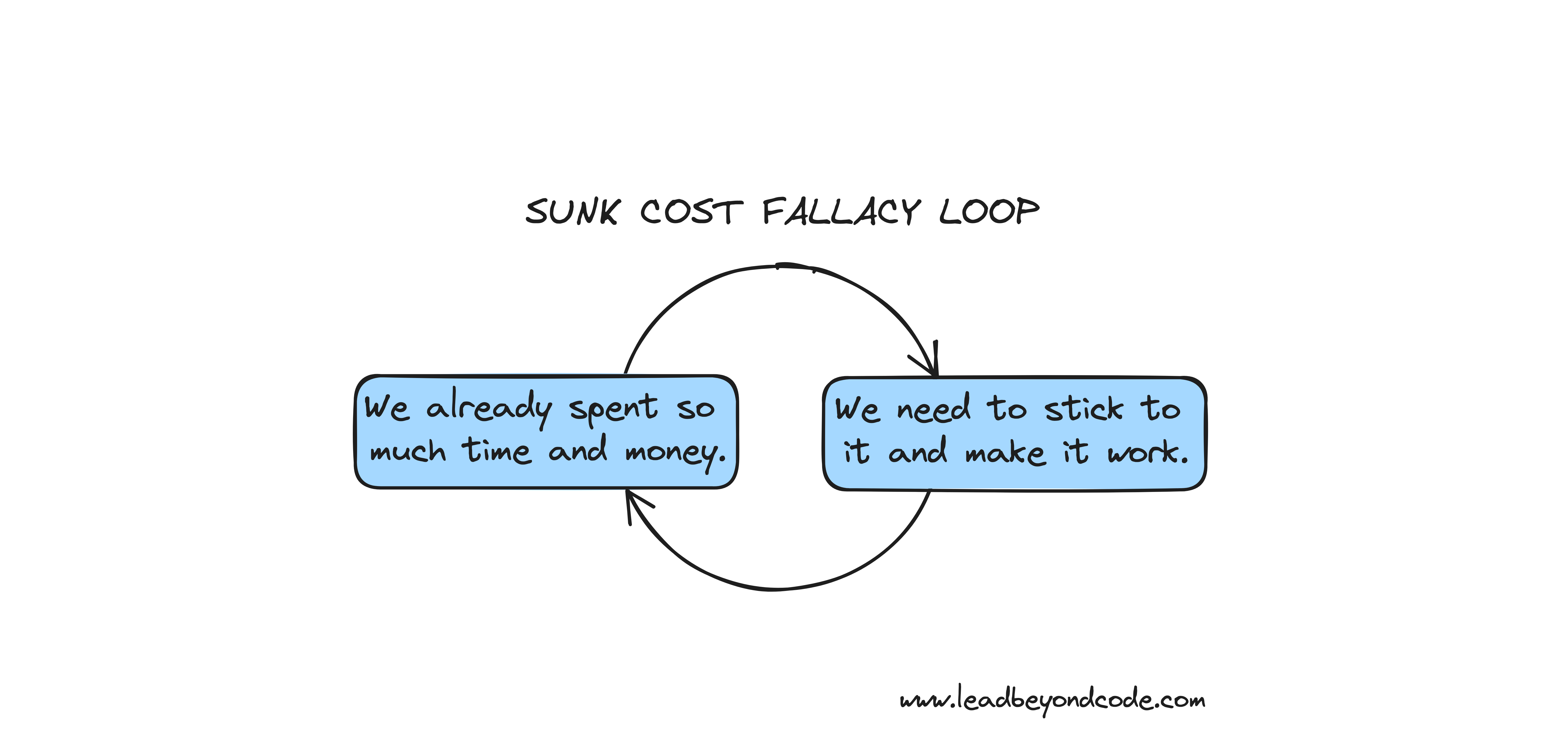 The sunk cost fallacy loop