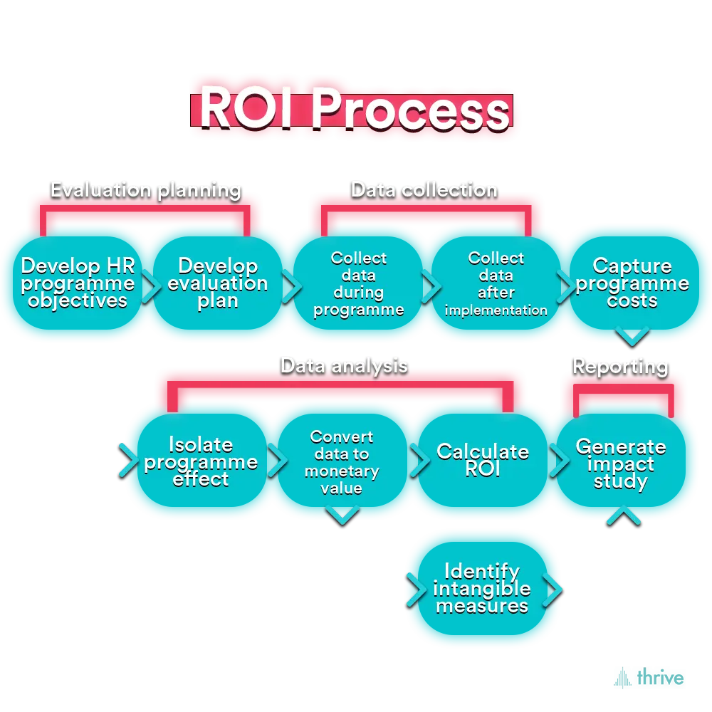 How to calculate ROI in Human Resources Thrive Blog