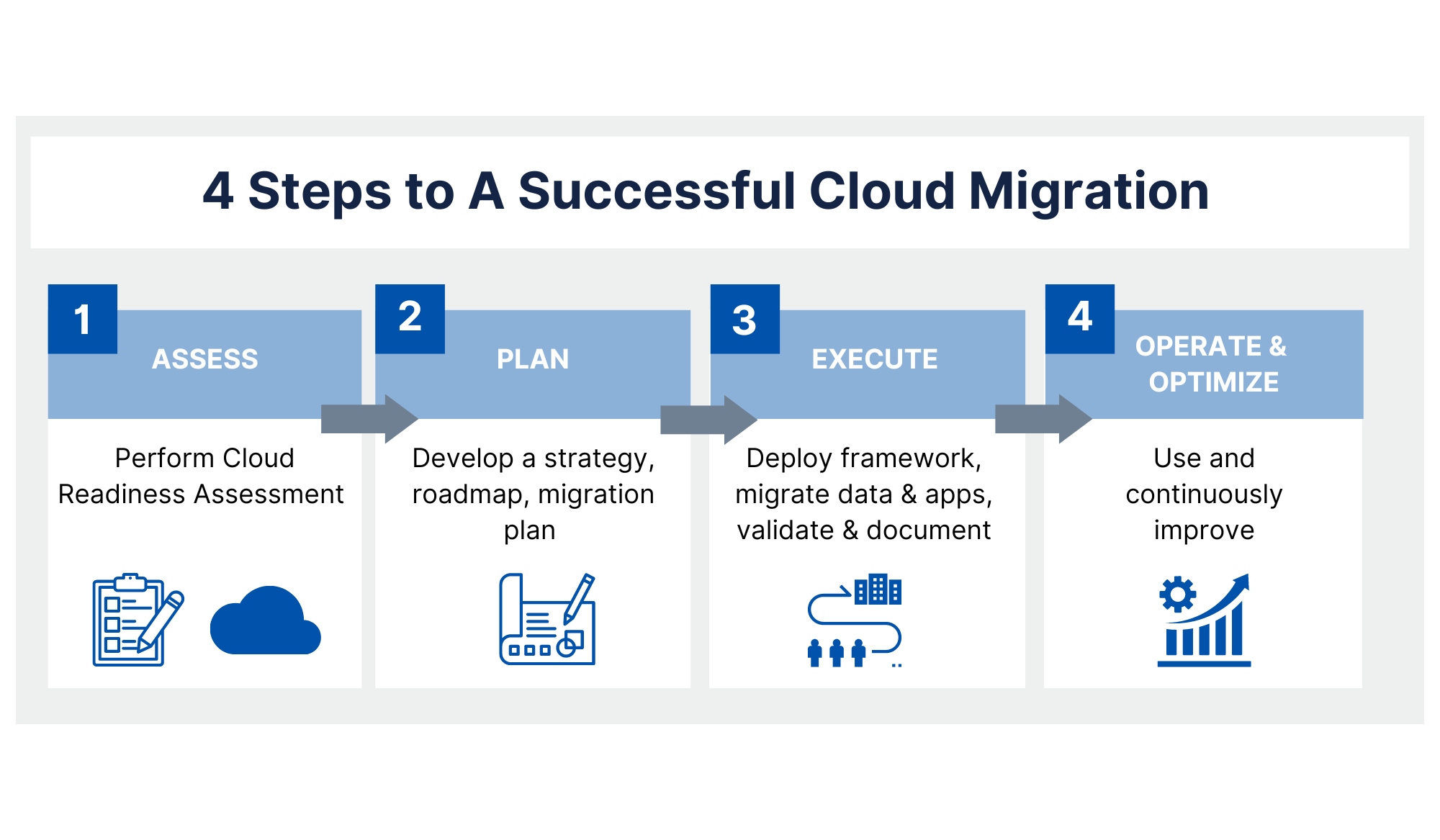 Cloud Adoption and Migration