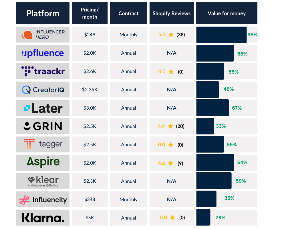 Top 10 Klarna Creator Platform Alternatives for Effective Influencer Marketing Pricing & Reviews