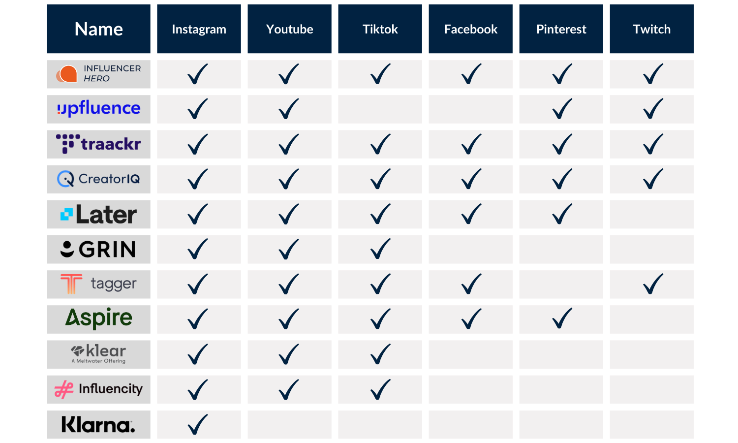 Top 10 Klarna Creator Platform Alternatives for Effective Influencer Marketing Pricing & Reviews