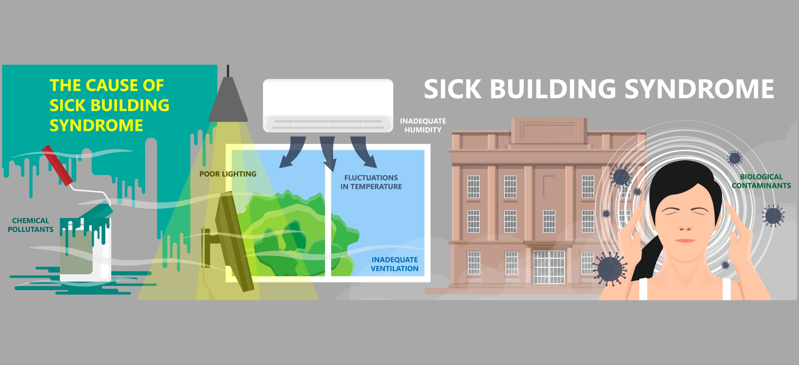 Sick Building Syndrome Diagram