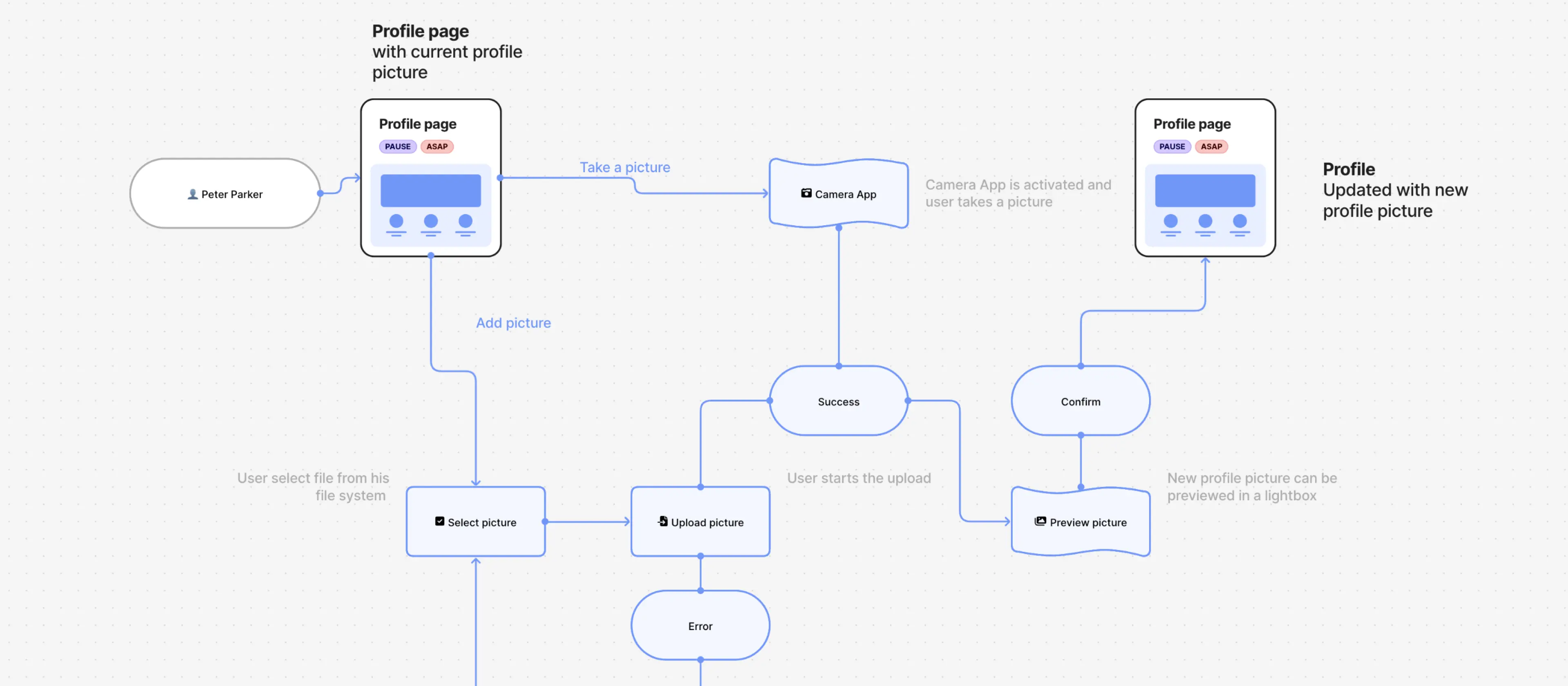 User flow diagram showing a process of updating a profile picture