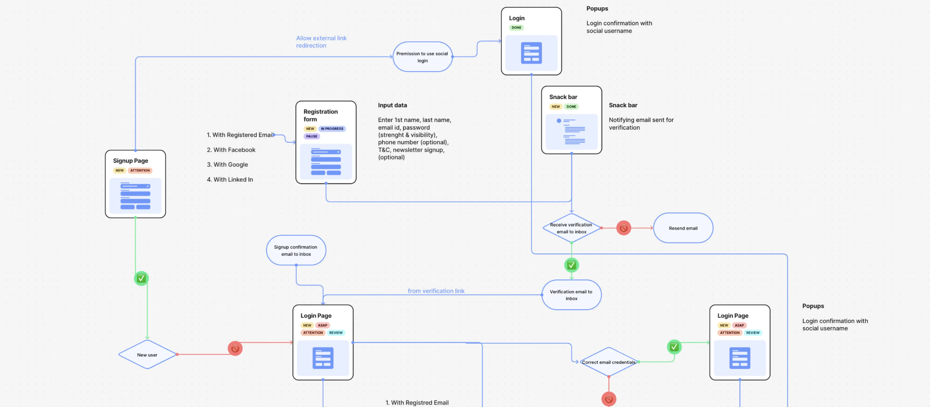 User flow diagram example