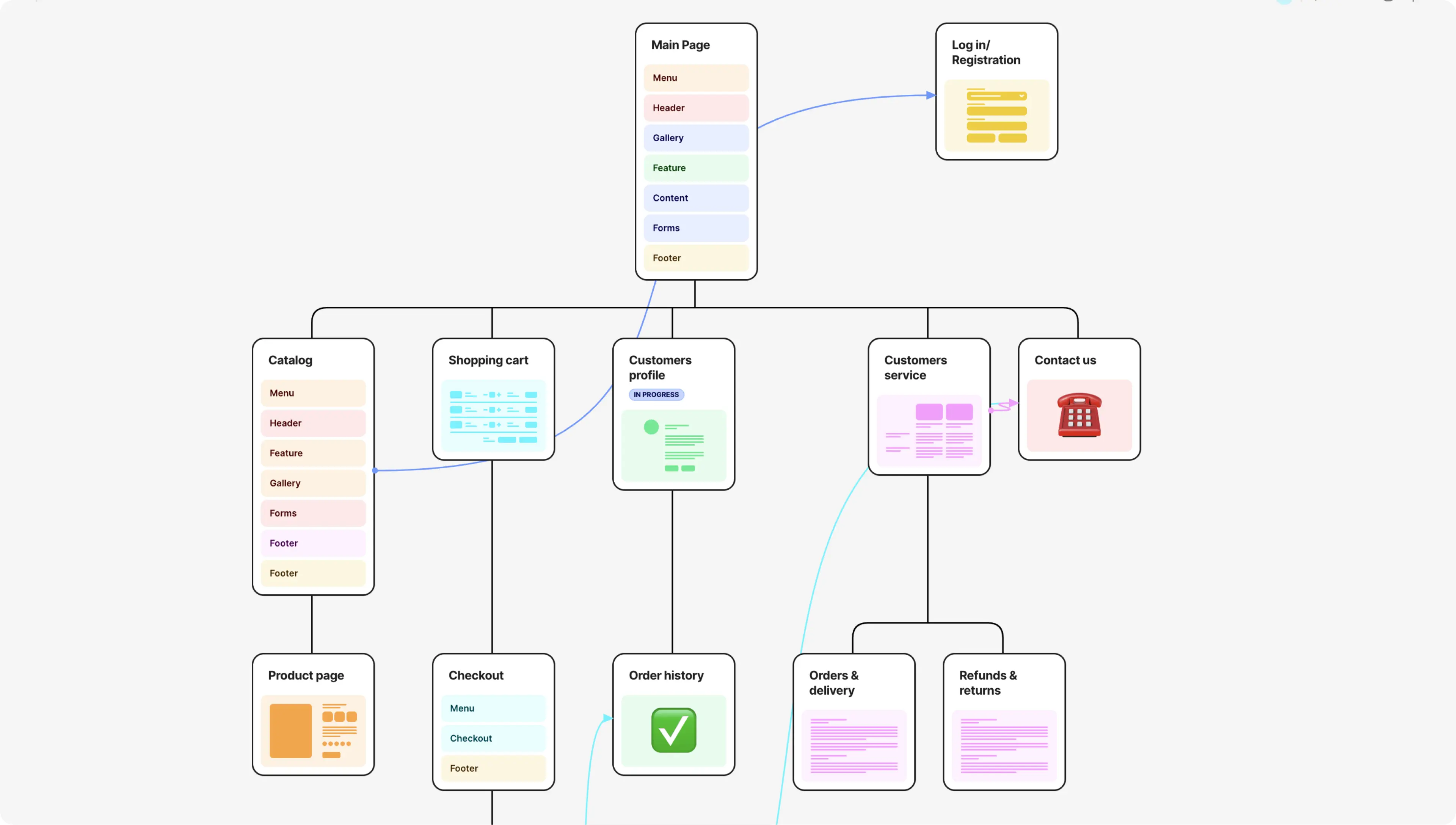 FlowMapp Visual sitemap design tool interface. Website structure