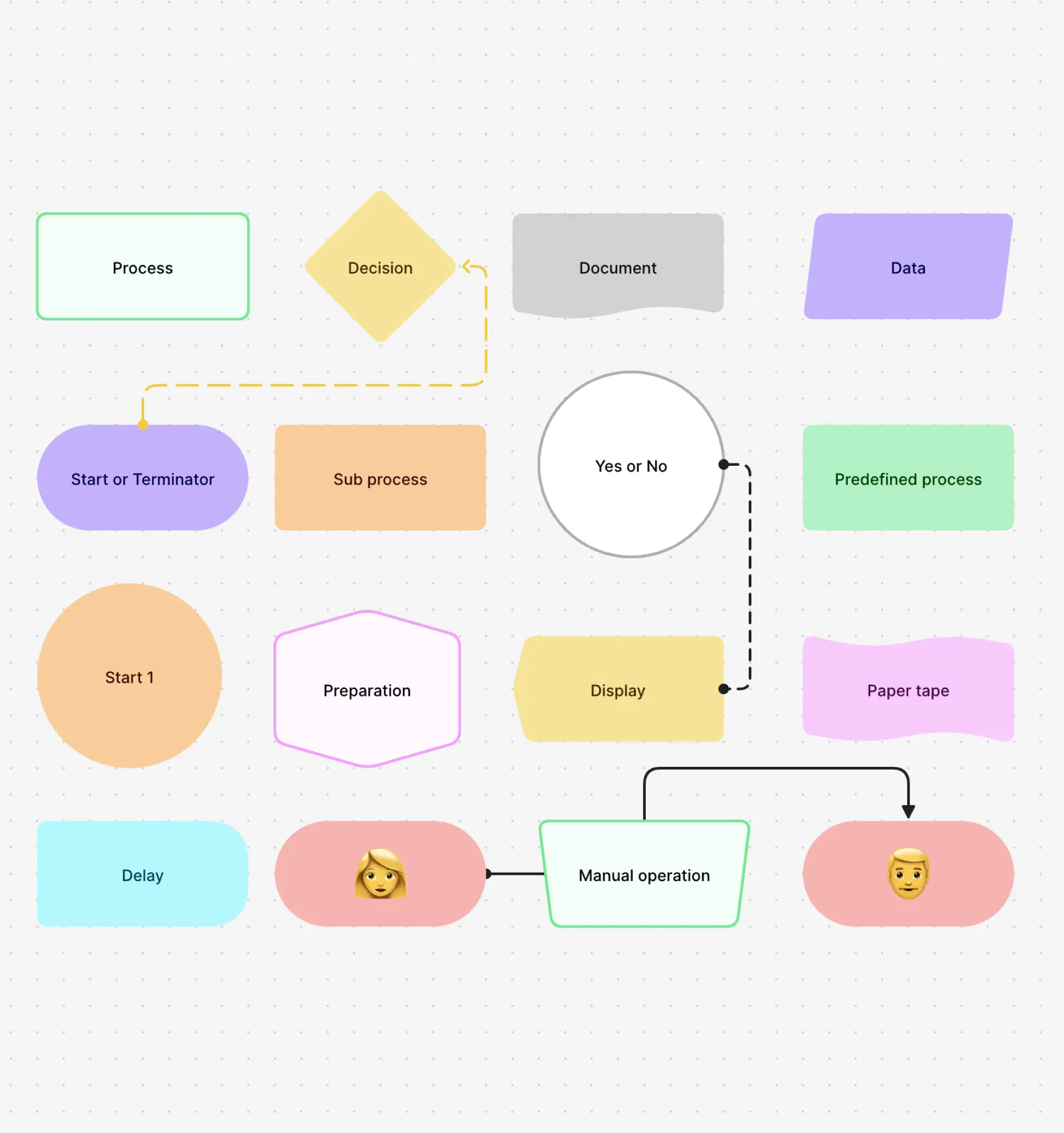 logical shapes uses in user flow design: rectangles, ovals, circles, arrows, diamonds, and others