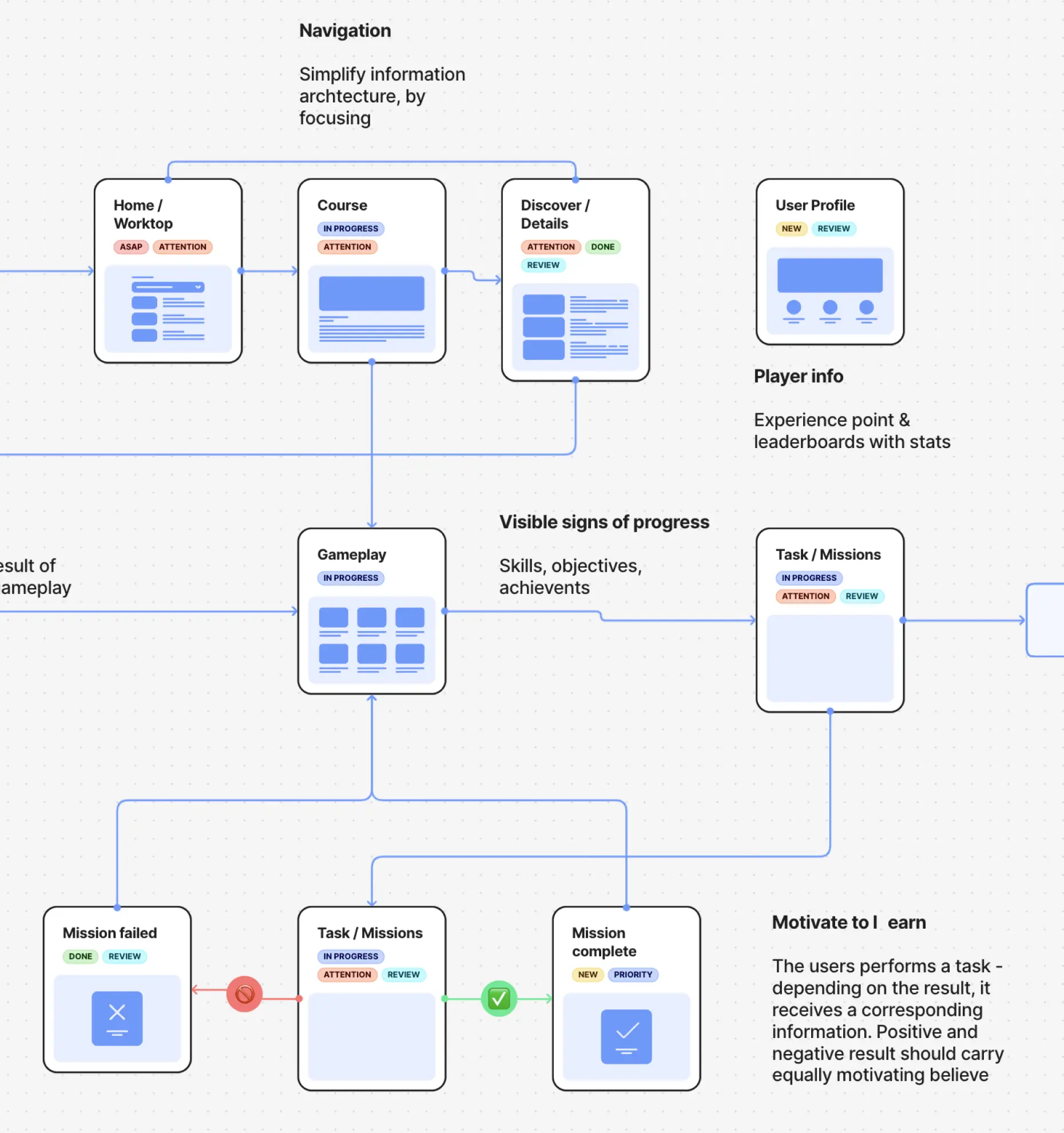 UX flow diagram: key principles of design