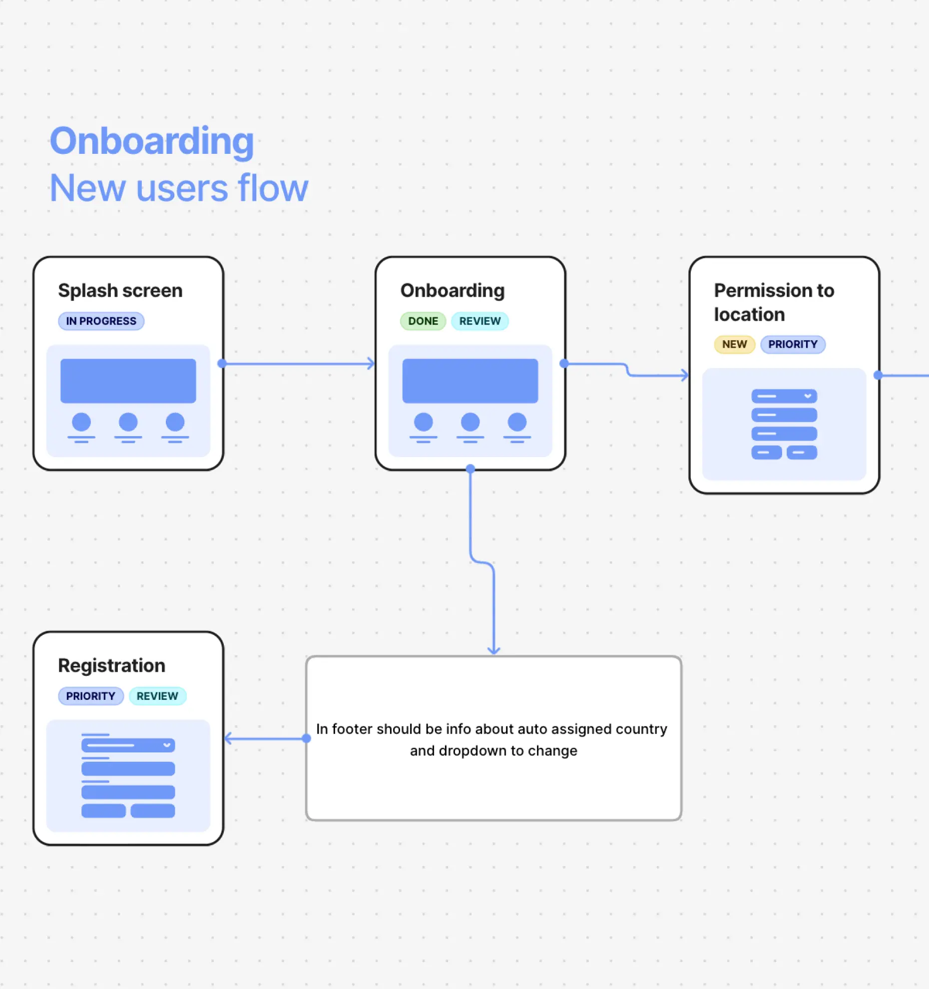 Creating a harmonious blend between the FlowMapp user flow tool interface and the informative visual elements of sitemap page cards