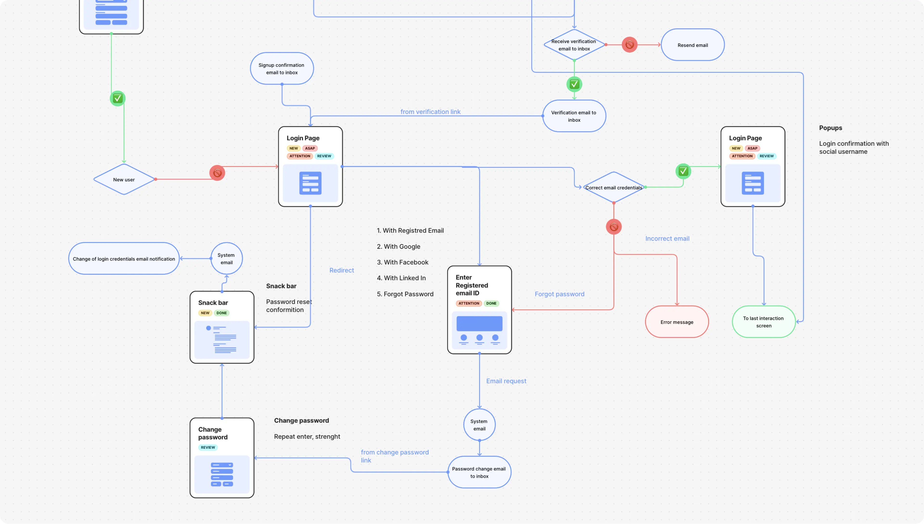 Visual representation of a flowchart diagram