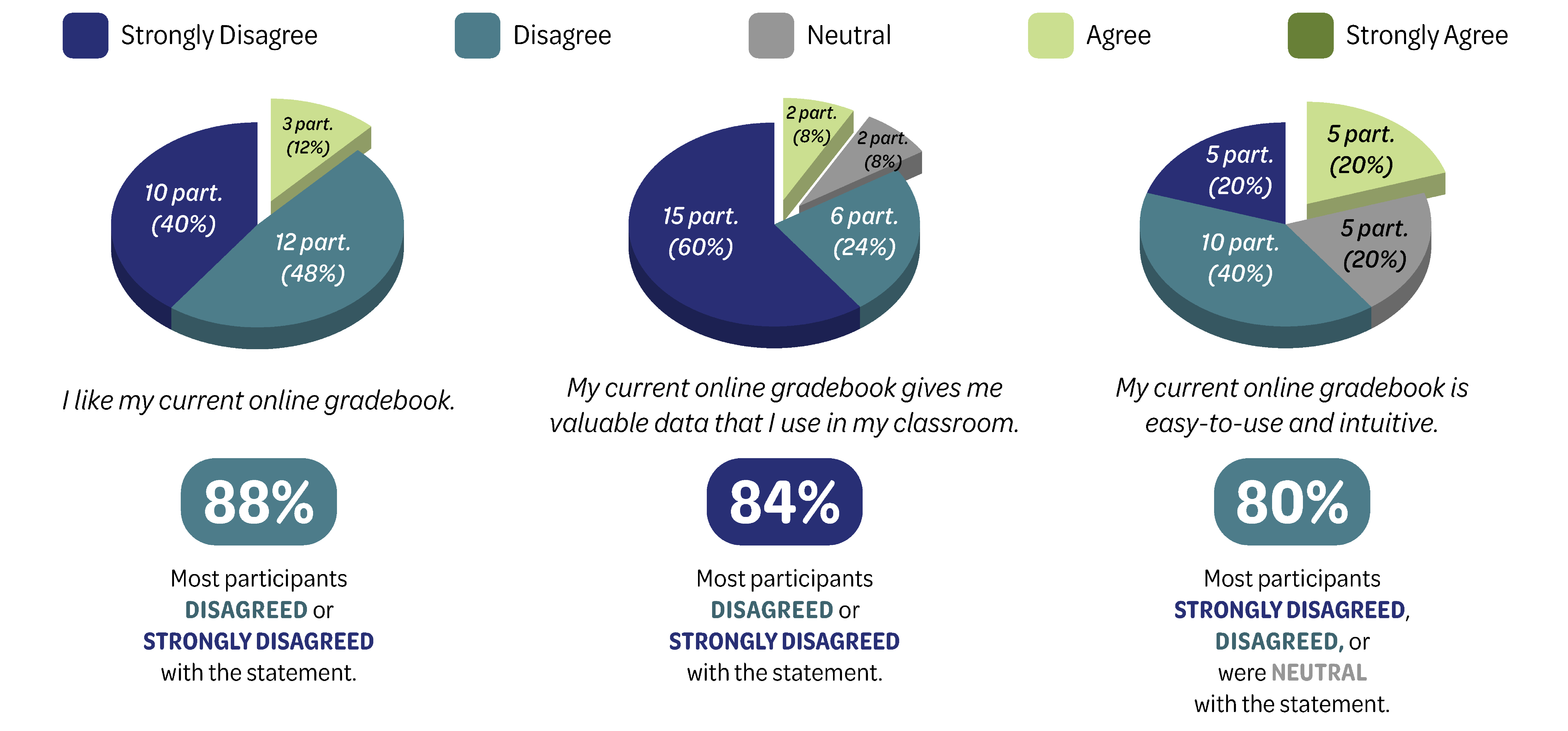 Shows 3 different pie charts showing the results from different questions on the survey