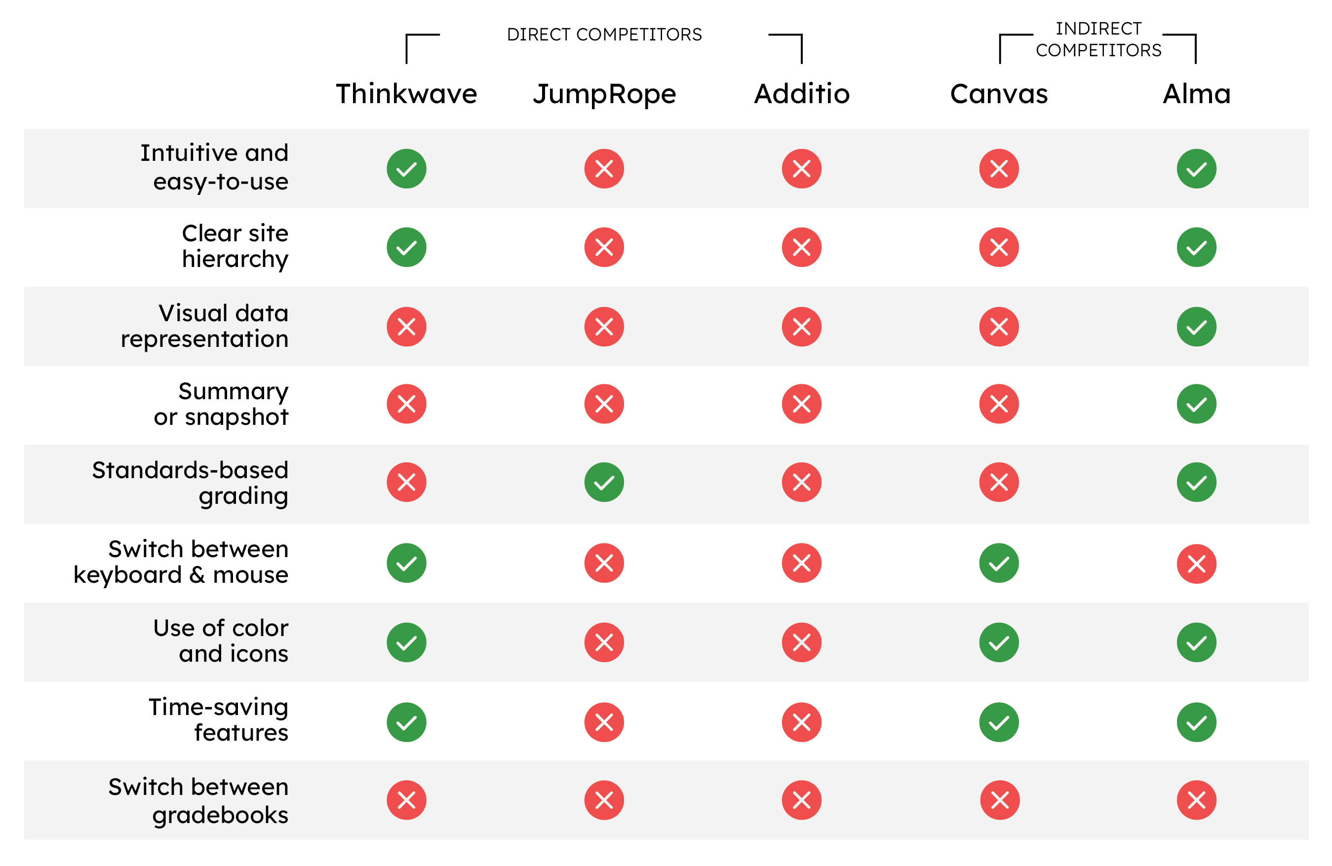 Table showing the different features the different competitors have and do not have on their websites and/or apps