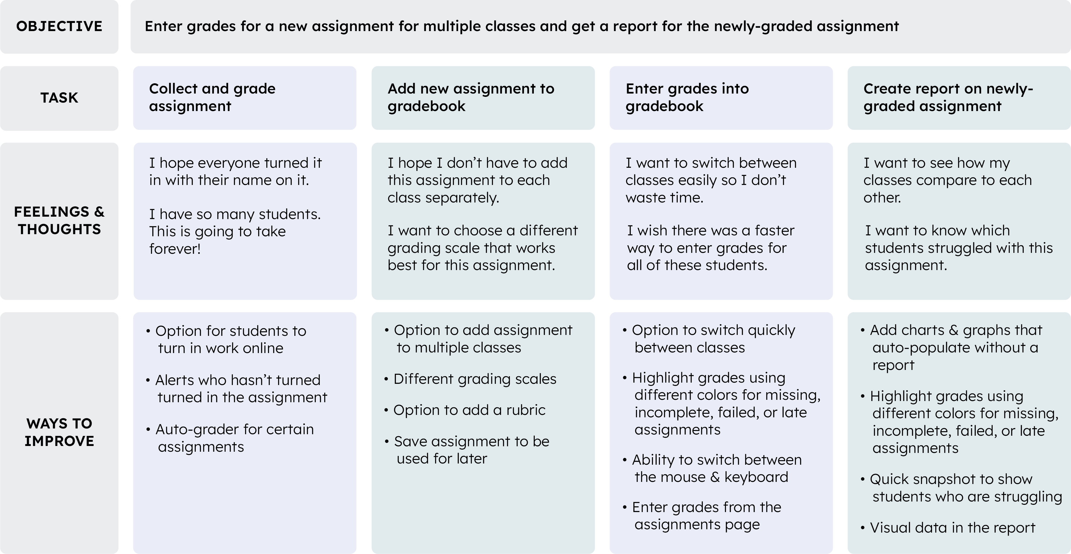 Chart that shows the user journey of a user who is entering grades for a new assignment for multiple classes and wants a report for the newly-graded assignment