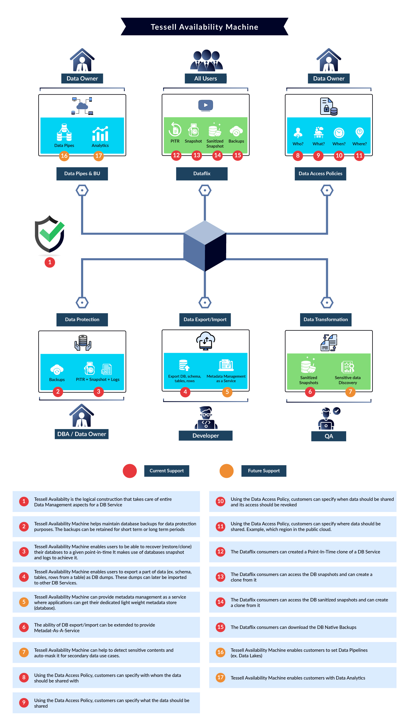 Availability Machine features and roadmap