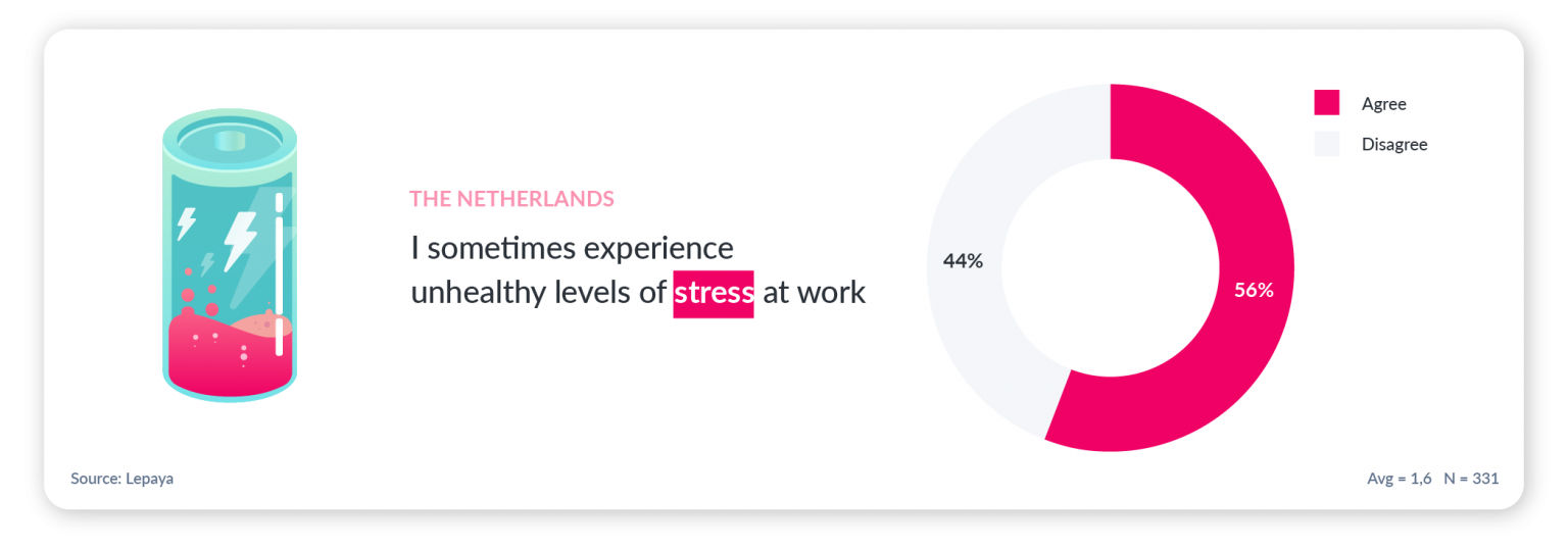 Work-stress in The Netherlands