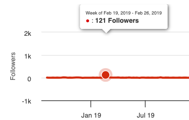 100 Twitter Followers