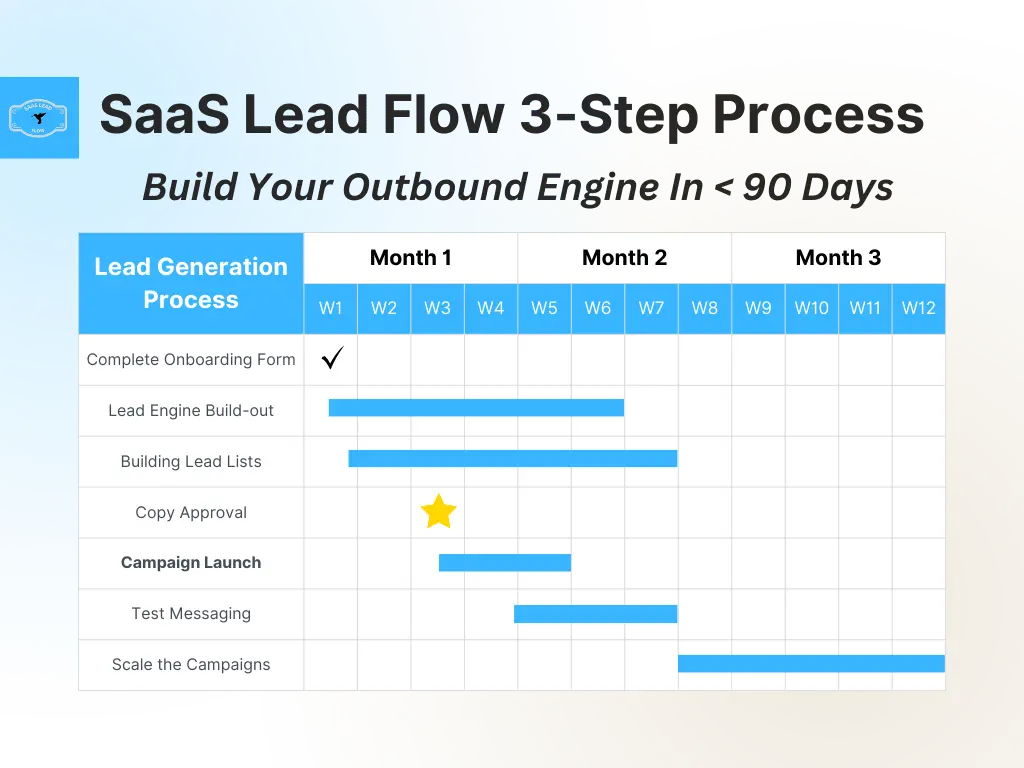 SaaS lead flow