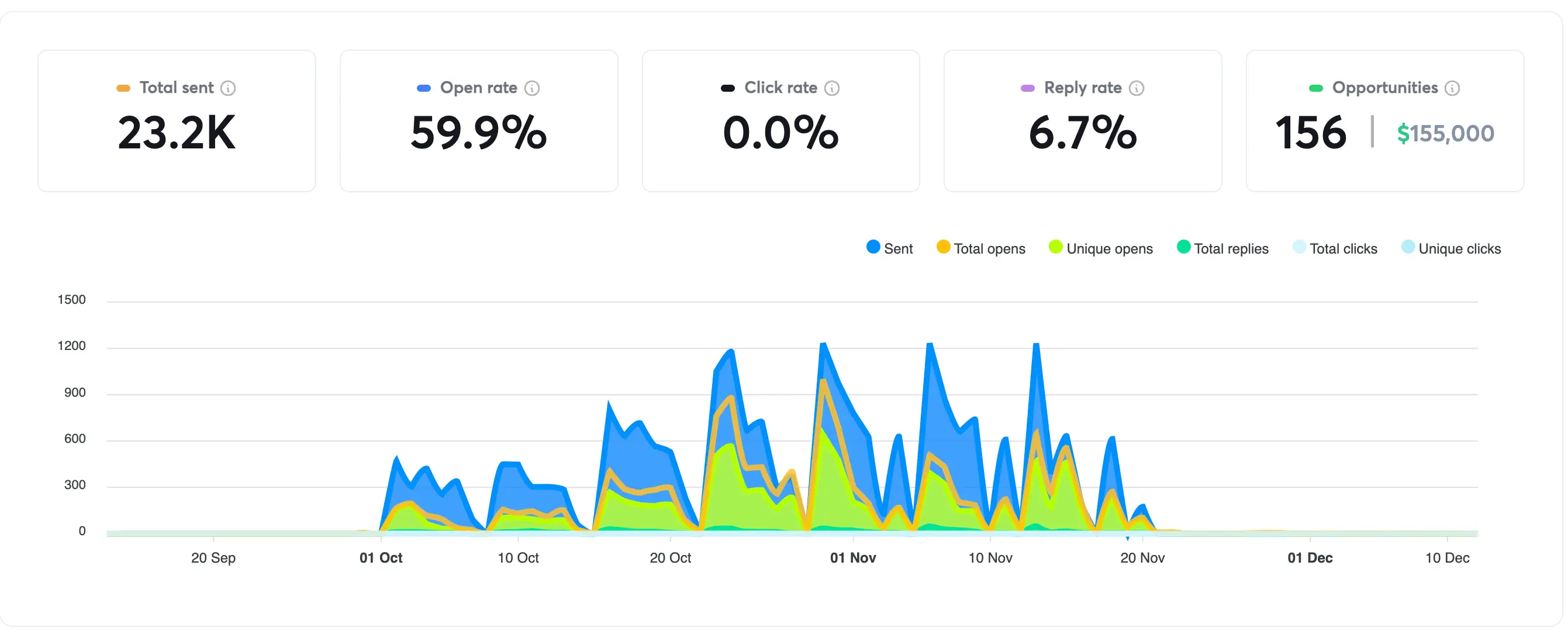 SaaS Lead Flow Results